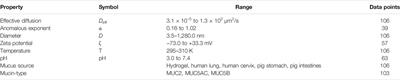 Empirical and Theoretical Analysis of Particle Diffusion in Mucus